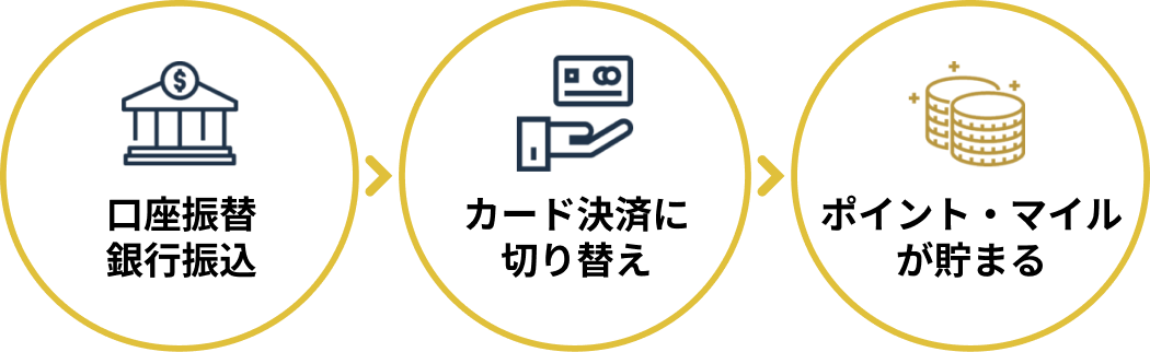 口座振替・銀行振込からカード決済に切り替え、ポイント・マイルが貯まる流れ